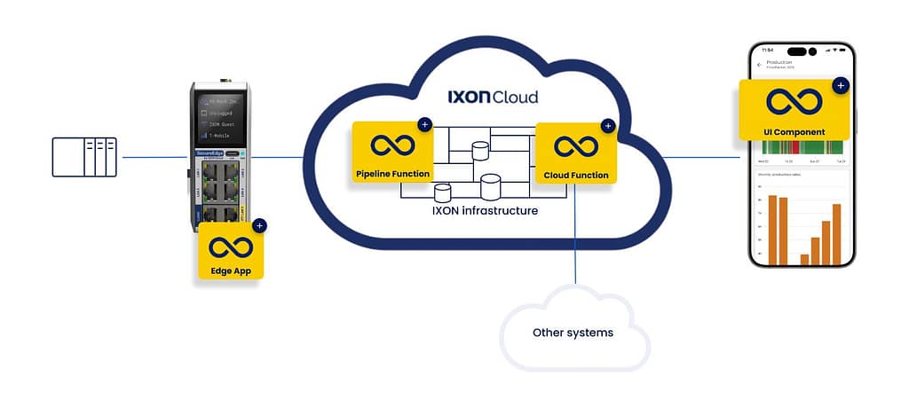 How to expand and customize IXON