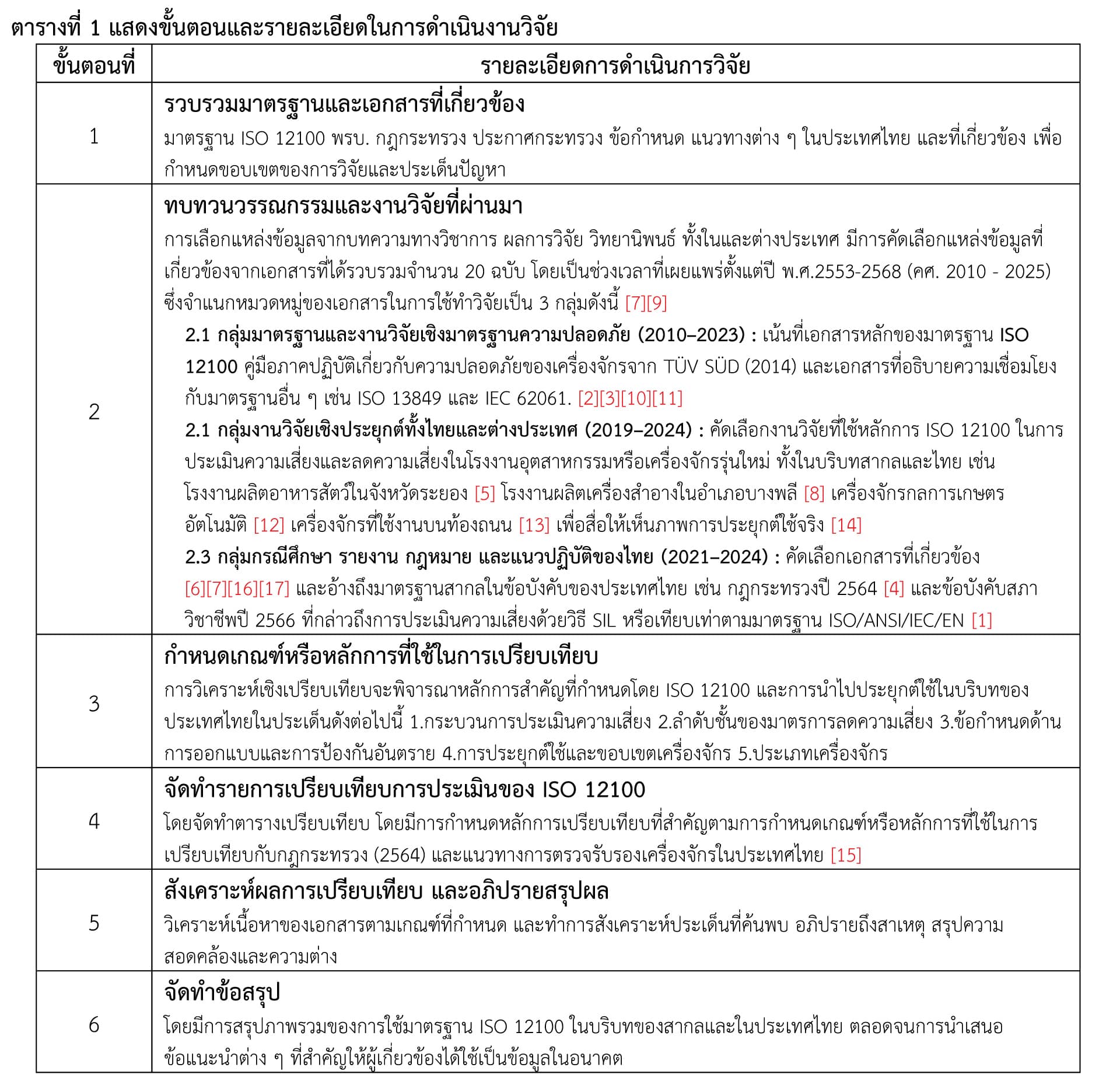 ตารางที่ 1 แสดงขั้นตอนและรายละเอียดในการดำเนินงานวิจัย
