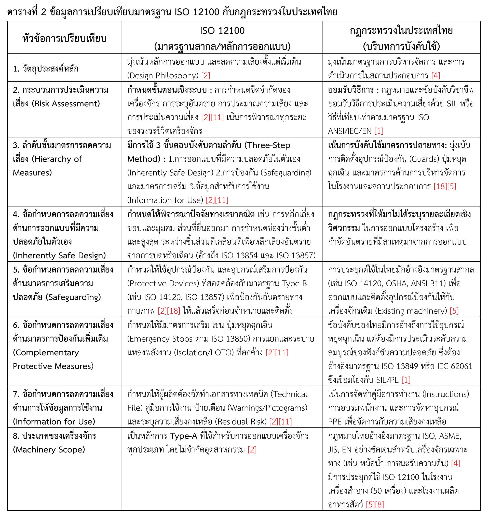 ตารางที่ 2 ข้อมูลการเปรียบเทียบมาตรฐาน ISO 12100 กับกฎกระทรวงในประเทศไทย