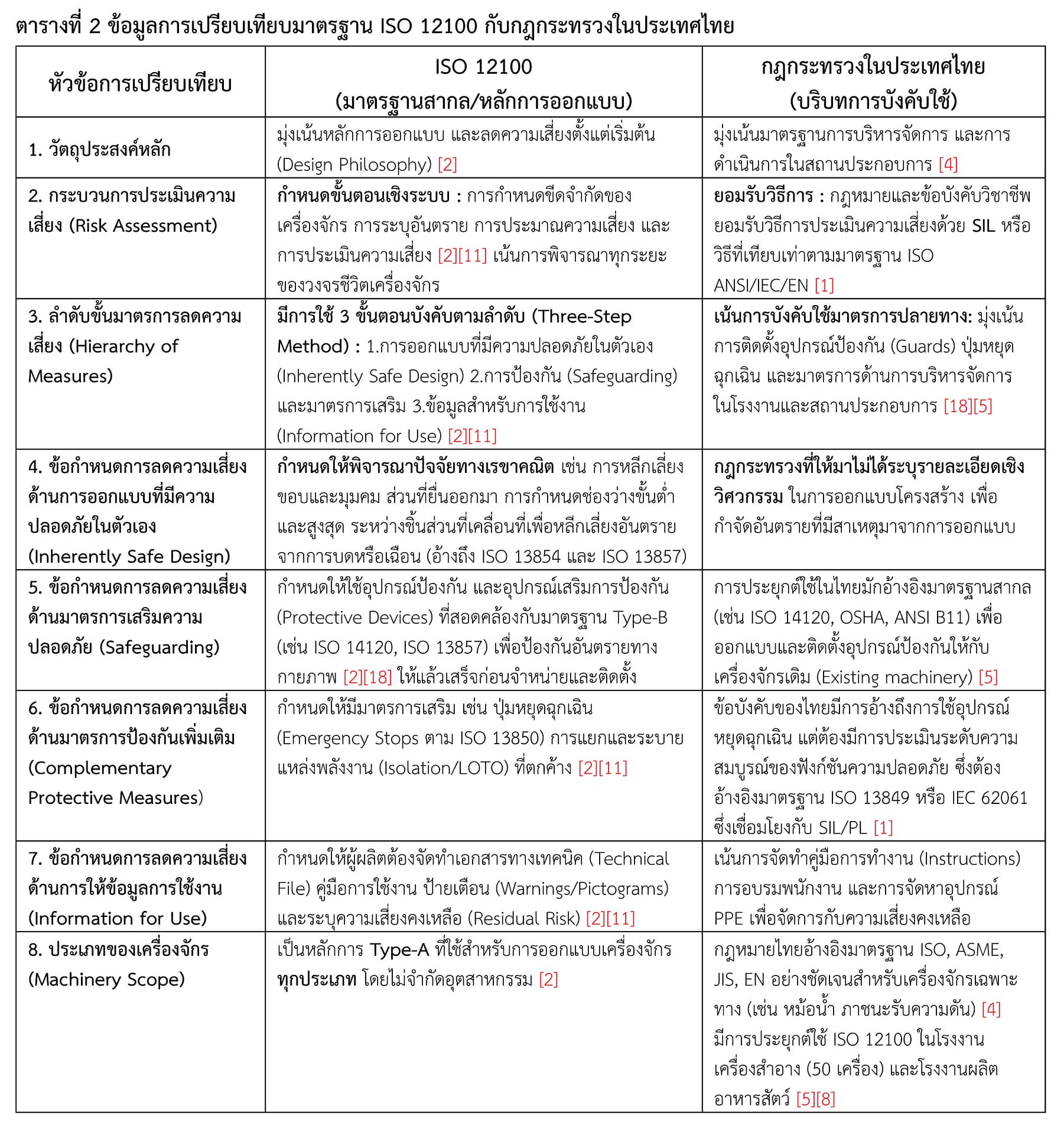 ตารางที่ 2 ข้อมูลการเปรียบเทียบมาตรฐาน ISO 12100 กับกฎกระทรวงในประเทศไทย